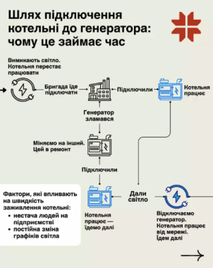 90% котелень Чернівців працюють на генераторах під час відключень електрики &raquo; Чернівецький промінь | Новини. Чернівці. Буковина